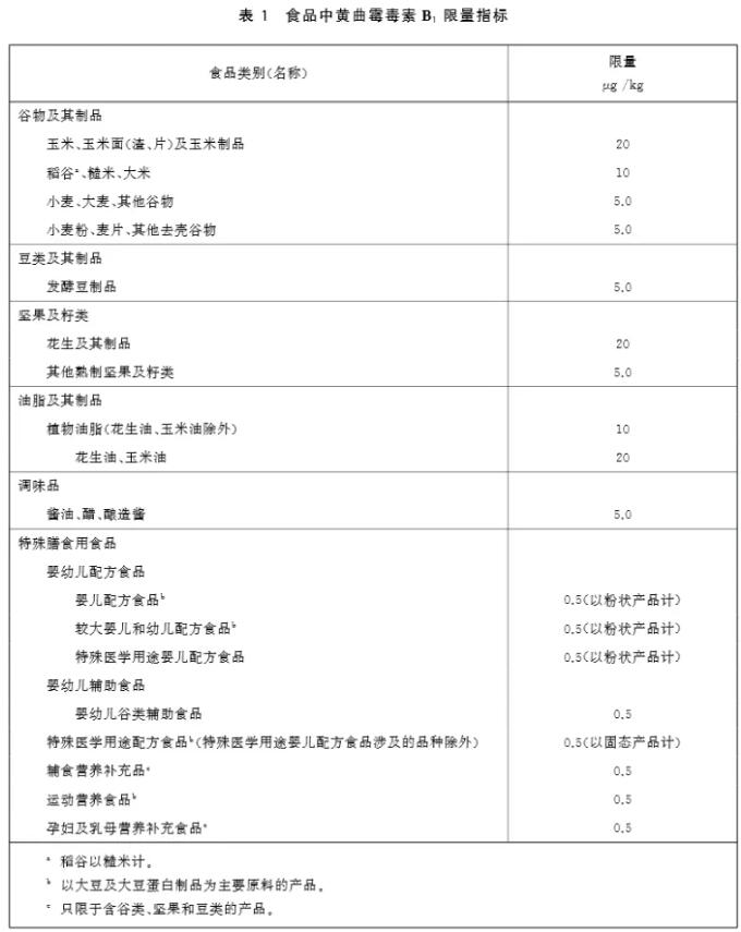 食品黄曲霉毒素B₁检测限量指标