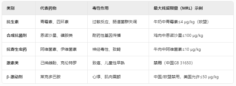 主要兽药类别与危害