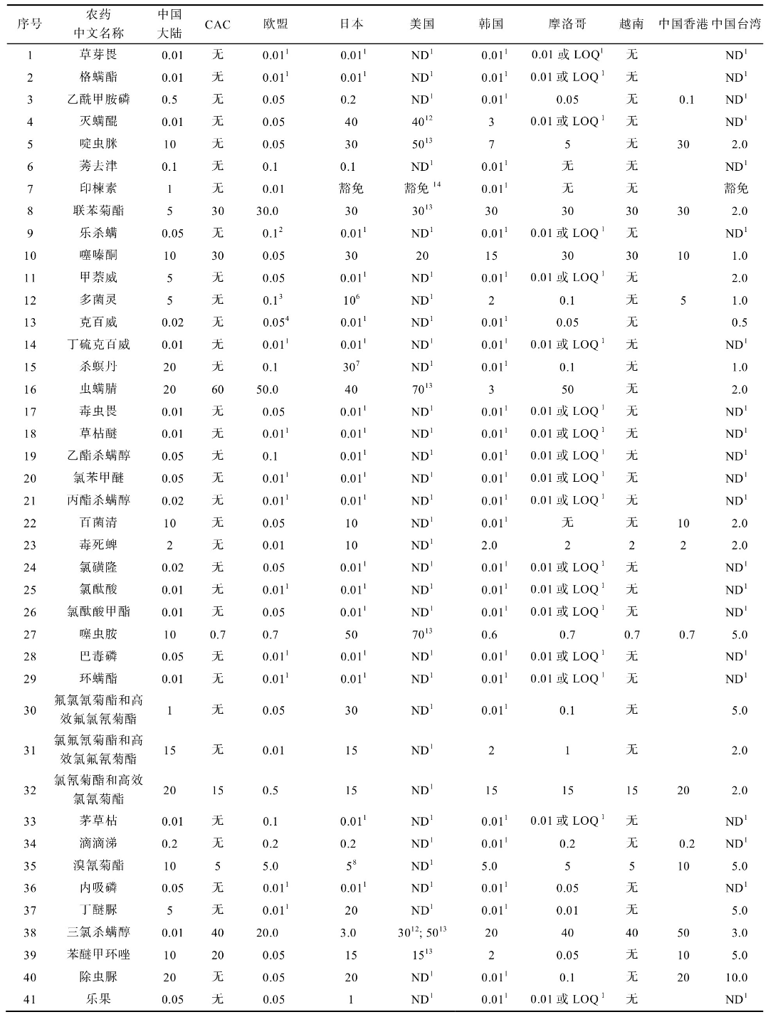 国内外茶叶农药残留标准比较