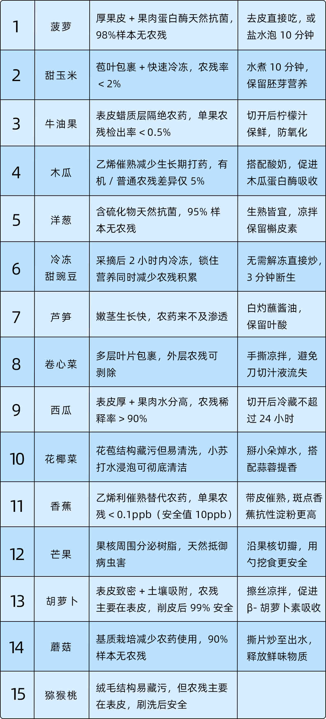 如何彻底去除果蔬农药残留