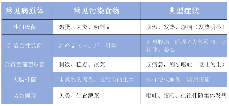 夏季食品安全常见问题有哪些
